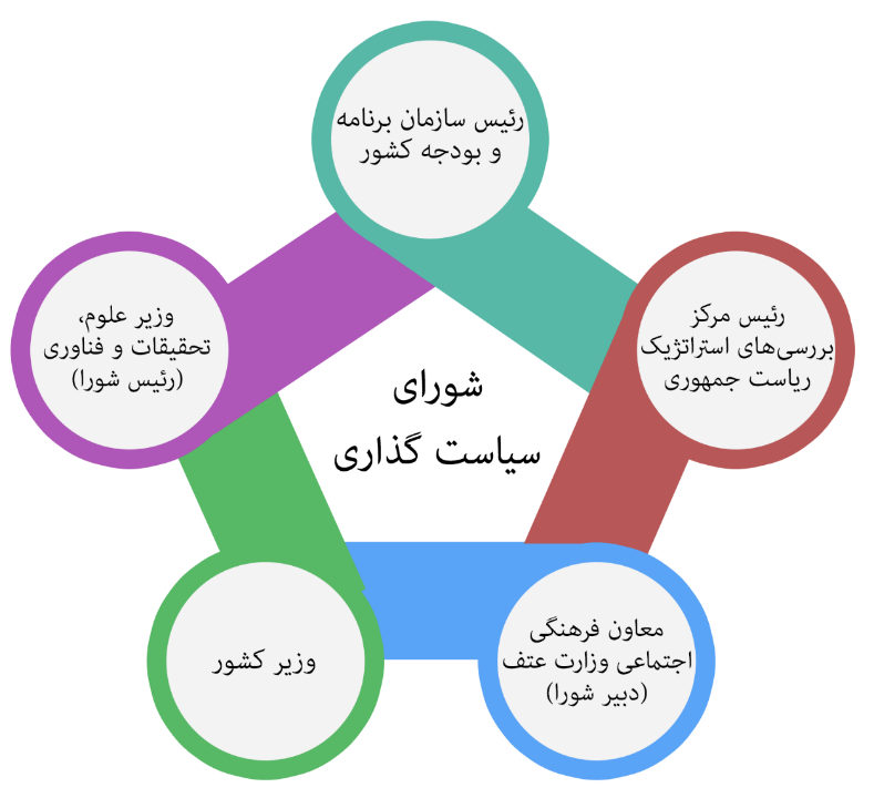 شکل 1 - اعضای شورای سیاست‌گذاری کشوری