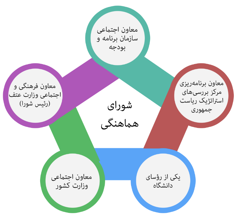 شکل 2 - اعضای شورای هماهنگی کشوری