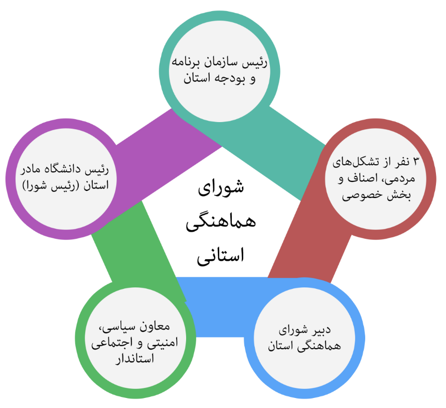 شکل 3 - شورای هماهنگی استانی